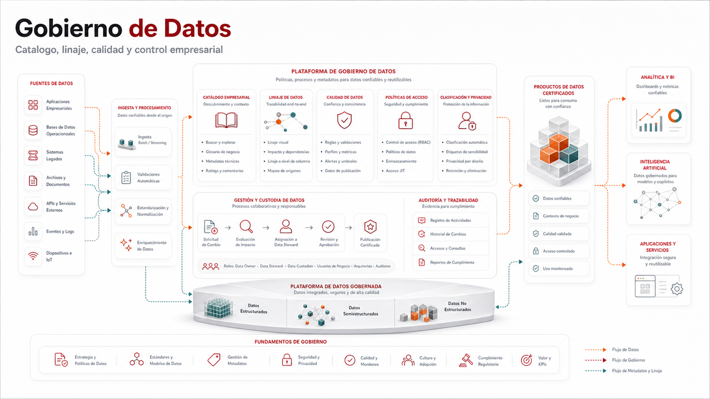Imagen de referencia de gobierno de datos